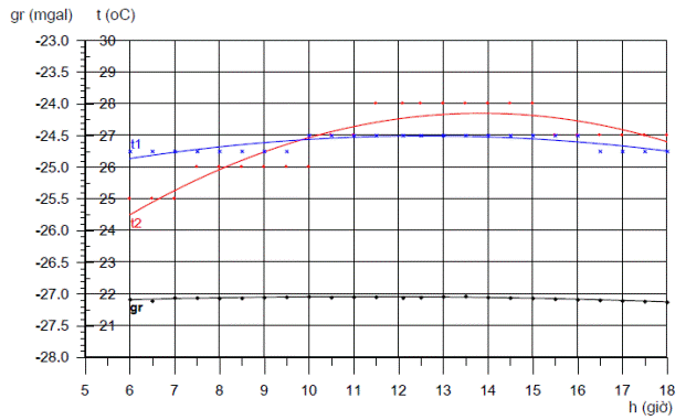 Thông tư 08/2012/TT-BTNMT của Bộ Tài nguyên và Môi trường quy định về đo trọng lực chi tiết