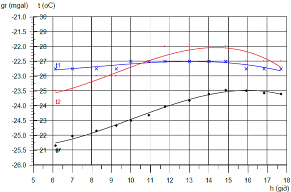 Thông tư 08/2012/TT-BTNMT của Bộ Tài nguyên và Môi trường quy định về đo trọng lực chi tiết