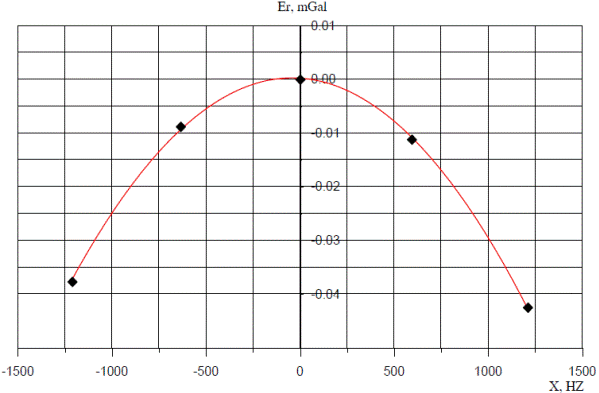 Thông tư 08/2012/TT-BTNMT của Bộ Tài nguyên và Môi trường quy định về đo trọng lực chi tiết