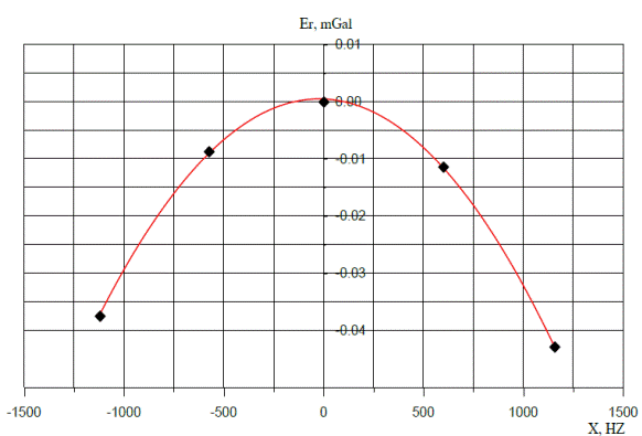 Thông tư 08/2012/TT-BTNMT của Bộ Tài nguyên và Môi trường quy định về đo trọng lực chi tiết