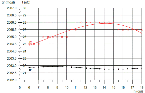 Thông tư 08/2012/TT-BTNMT của Bộ Tài nguyên và Môi trường quy định về đo trọng lực chi tiết