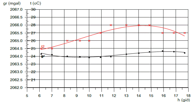 Thông tư 08/2012/TT-BTNMT của Bộ Tài nguyên và Môi trường quy định về đo trọng lực chi tiết