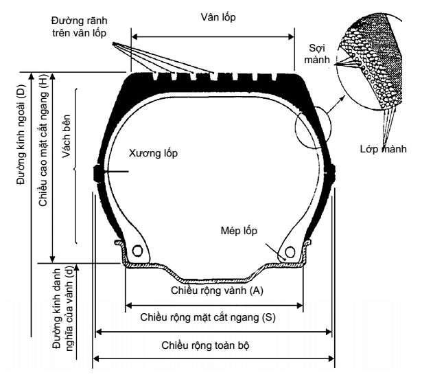 Thông tư 57/2011/TT-BGTVT của Bộ Giao thông Vận tải về việc ban hành 03 Quy chuẩn kỹ thuật quốc gia về phụ tùng của xe ô tô
