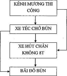 Quyết định 3598/QĐ-UBND của Ủy ban nhân dân Thành phố Hà Nội về việc công bố điều chỉnh, bổ sung quy trình, định mức kinh tế kỹ thuật duy trì hệ thống thoát nước đô thị trên địa bàn Thành phố Hà Nội