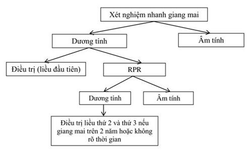 Quyết định 5186/QĐ-BYT của Bộ Y tế về việc ban hành Hướng dẫn chẩn đoán và điều trị bệnh Giang mai