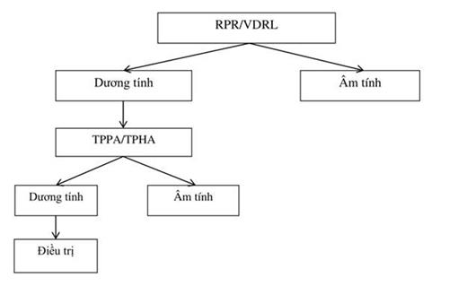 Quyết định 5186/QĐ-BYT của Bộ Y tế về việc ban hành Hướng dẫn chẩn đoán và điều trị bệnh Giang mai