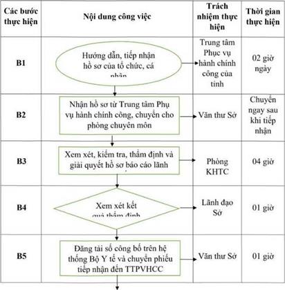 Quyết định 1553/QĐ-UBND của Ủy ban nhân dân tỉnh Hải Dương về việc công bố Danh mục thủ tục hành chính và phê duyệt quy trình nội bộ giải quyết thủ tục hành chính thuộc thẩm quyền giải quyết của Sở Y tế