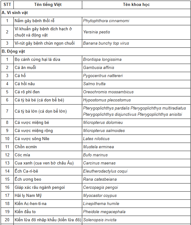 danh-muc-loai-ngoai-lai-xam-hai-ap-dung-tu-15-01-2026