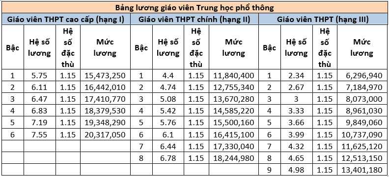Bang luong giao vien THPT