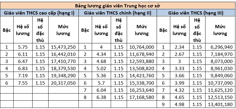 Bảng lương mới Giáo viên THCS áp dụng từ 01/01/2026