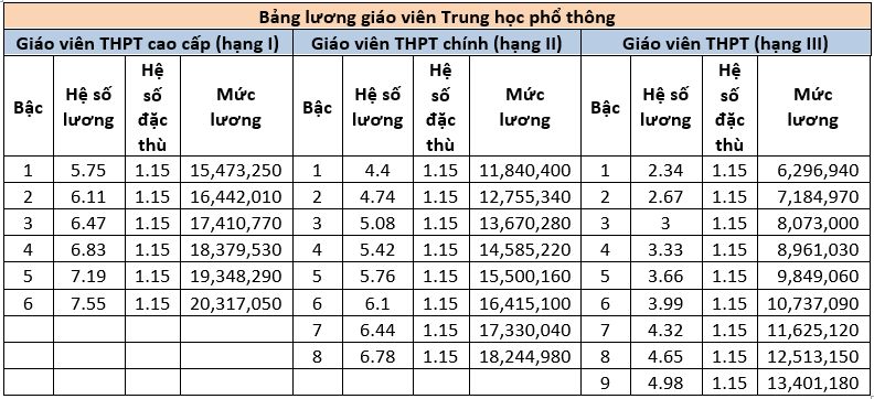 Bảng lương giáo viên THPT 2026 [Dự kiến]
