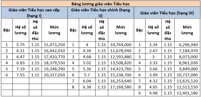 Bảng lương giáo viên tiểu học mới áp dụng từ năm 2026 như thế nào? Bảng lương giáo viên tiểu học mới áp dụng từ năm 2026 như thế nào?