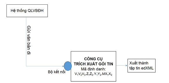 Thông tư 10/2016/TT-BTTTT của Bộ Tài chính về việc ban hành 