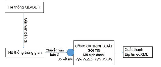 Thông tư 10/2016/TT-BTTTT của Bộ Tài chính về việc ban hành 