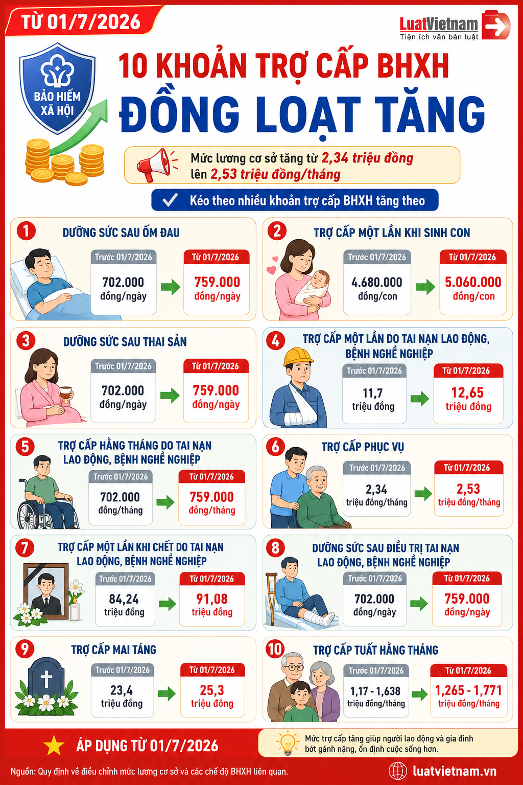 tro-cap-bhxh-tu-01-7-2026-thay-doi-the-nao-khi-tang-luong-co-so