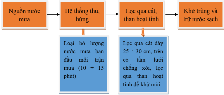 quy trinh ky thuat xu ly nuoc mua dat chuan quy mo hgd