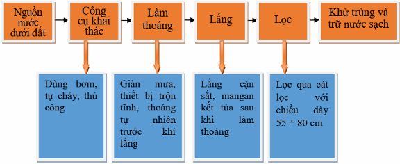 quy trinh ky thuat xu ly nuoc ngam dat chuan quy mo hgd